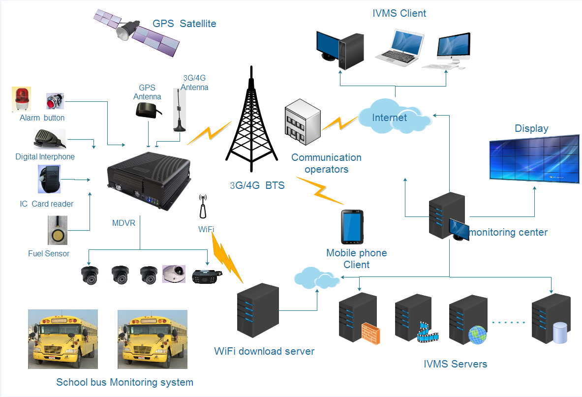 Icarvisions 4G mobile DVR for School Bus Monitoring Picture1 Icarvisions 4G mobile DVR for School Bus Monitoring Picture1
