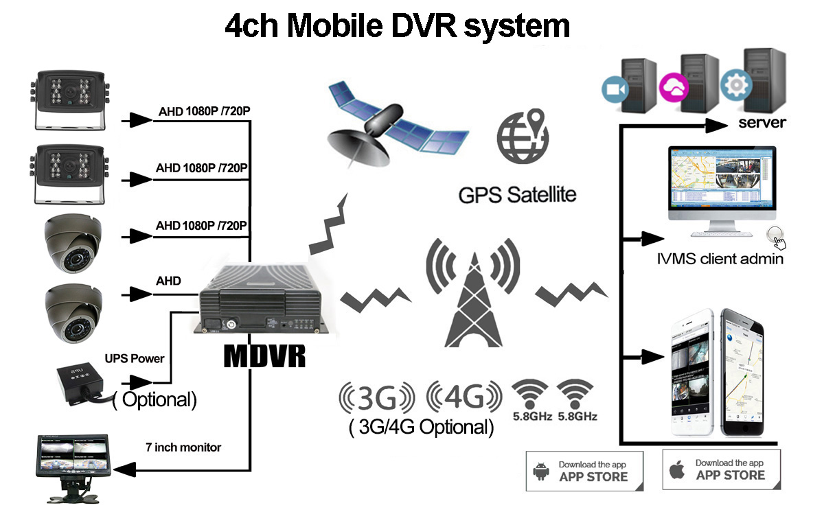 4ch Mobile DVR Solution Picture2 4ch Mobile DVR Solution Picture2