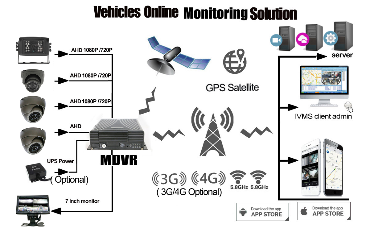 Online Surveillance Solution of Mobile DVR for Trucks Picture3 Online Surveillance Solution of Mobile DVR for Trucks Picture3