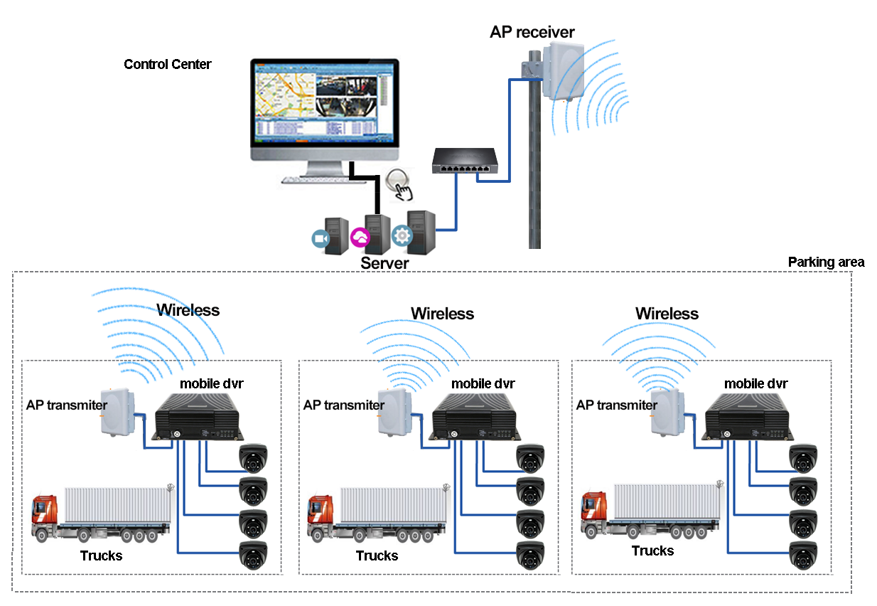 Online Surveillance Solution of Mobile DVR for Trucks Picture4 Online Surveillance Solution of Mobile DVR for Trucks Picture4