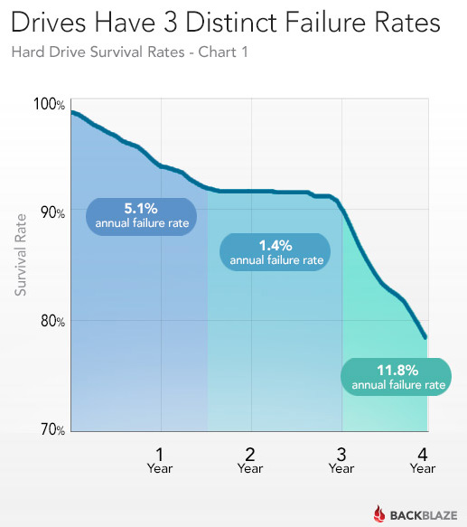 How long do hard drives actually live for? Picture1 How long do hard drives actually live for? Picture1