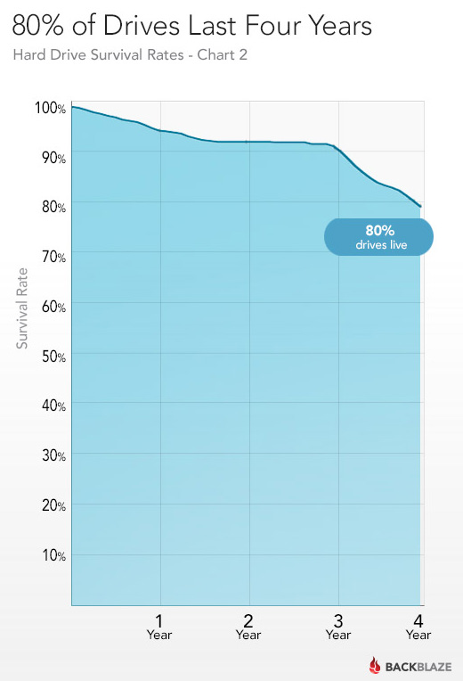 How long do hard drives actually live for? Picture4 How long do hard drives actually live for? Picture4