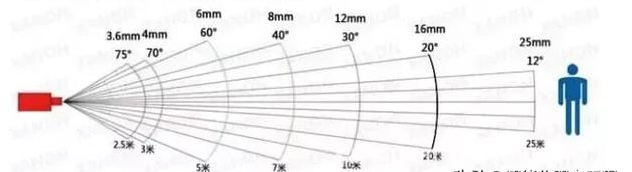 Video surveillance camera focal length, angle, distance reference value Picture1