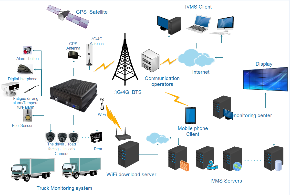 Vehicle Mobile DVR for Logistic Truck Picture1 Vehicle Mobile DVR for Logistic Truck Picture1