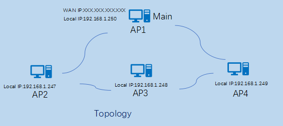 WIFI cluster deploy solution Picture4 WIFI cluster deploy solution Picture4
