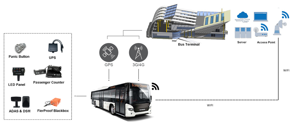 Case Study: Public Transit Bus Picture5 Case Study: Public Transit Bus Picture5